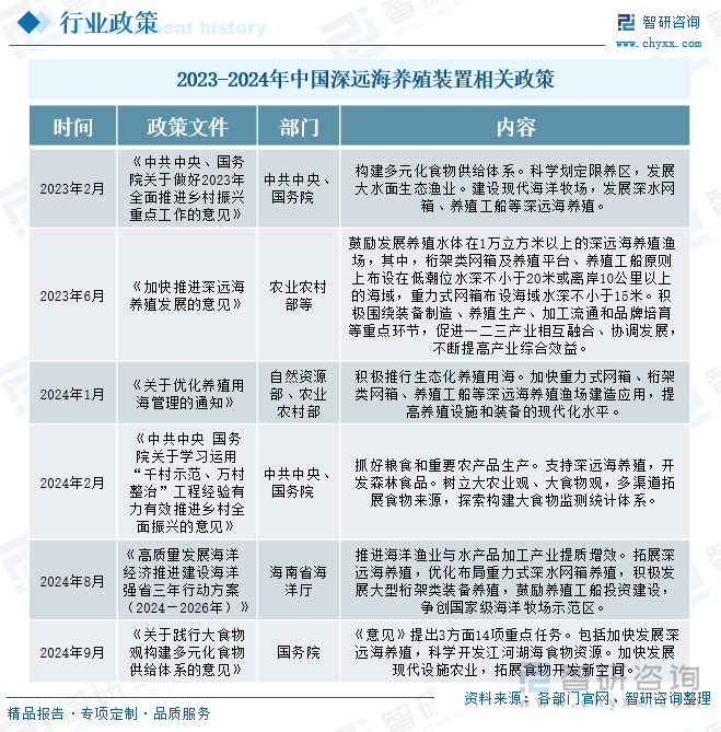 2023-2024年中国深远海养殖装置相关政策