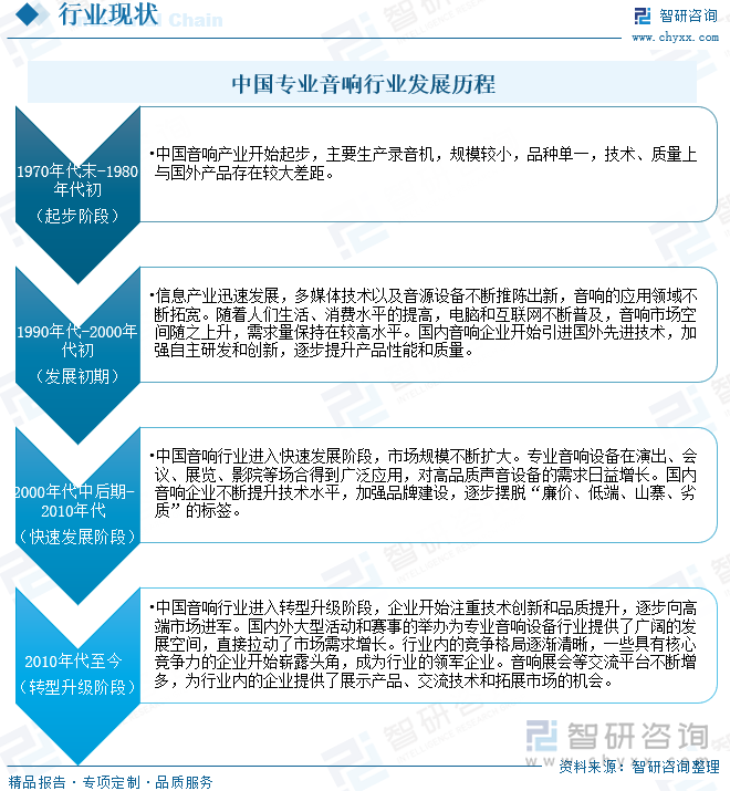 中国专业音响行业发展历程