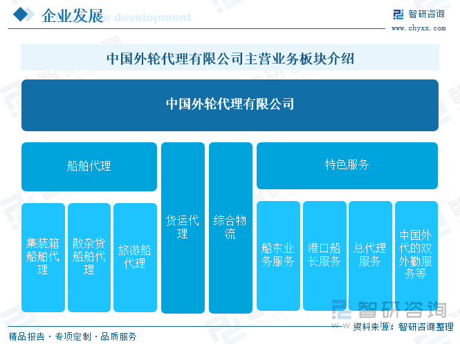 中国外轮代理有限公司主营业务板块介绍