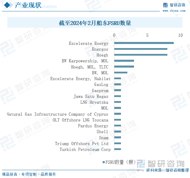 截至2024年2月船东FSRU数量