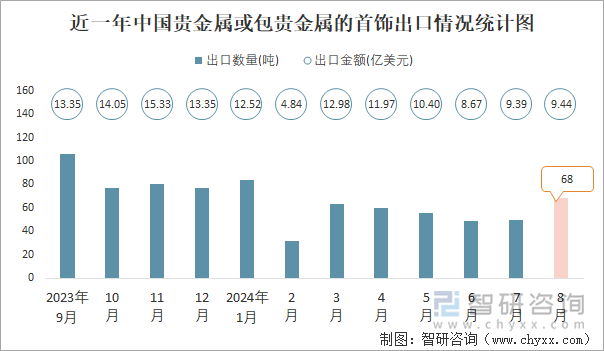 近一年中国贵金属或包贵金属的首饰出口情况统计图