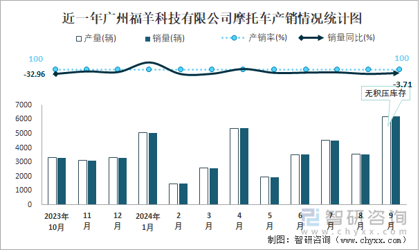 近一年广州福羊科技有限公司摩托车产销情况统计图