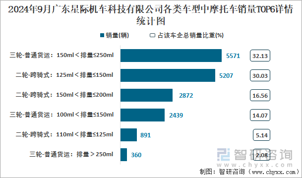 2024年9月广东星际机车科技有限公司各类车型中摩托车销量TOP6详情统计图