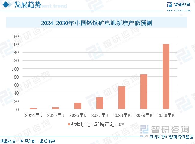 2024-2030年中国钙钛矿电池新增产能预测