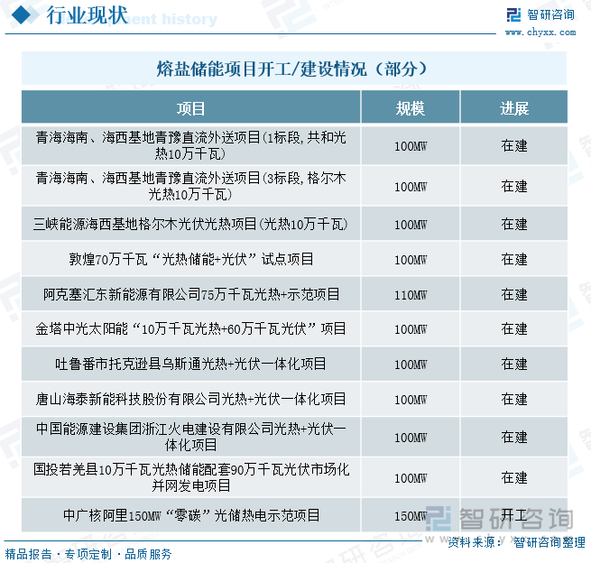 熔盐储能项目开工/建设情况（部分）