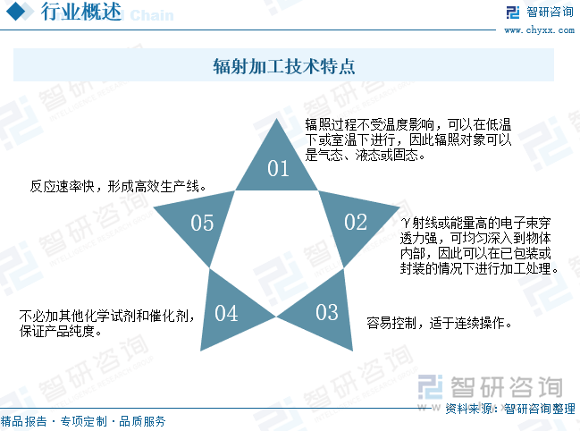 辐射加工技术特点