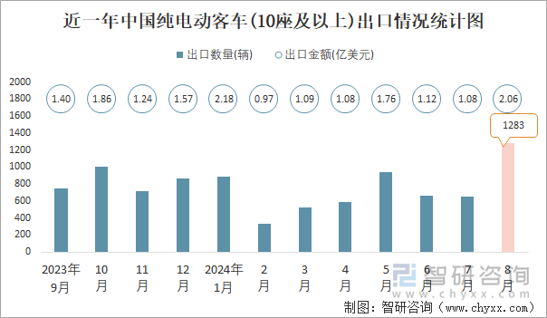 近一年中国纯电动客车(10座及以上)出口情况统计图