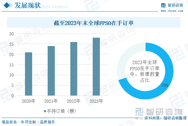 截至2023年末全球FPSO在手订单