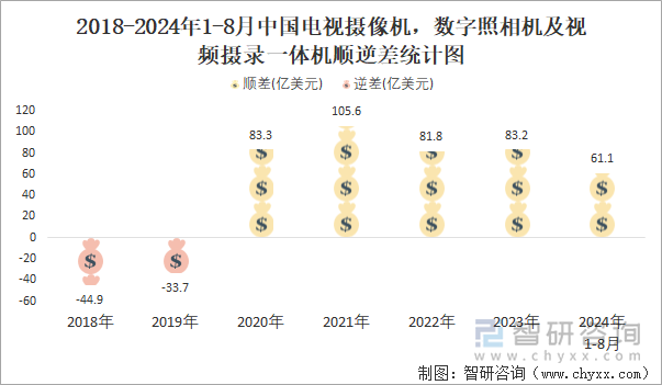 2018-2024年1-8月中国电视摄像机，数字照相机及视频摄录一体机顺逆差统计图