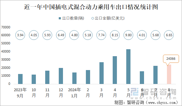 近一年中国插电式混合动力乘用车出口情况统计图