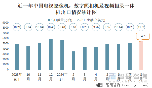 近一年中国电视摄像机，数字照相机及视频摄录一体机出口情况统计图