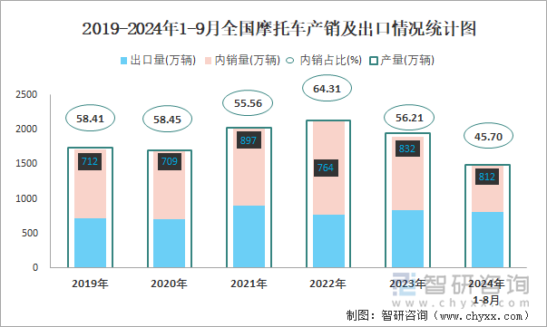 2019-2024年1-9月全国摩托车产销及出口情况统计图