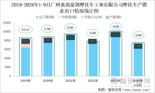 2019-2024年1-9月广州番禺豪剑摩托车工业有限公司摩托车产销及出口情况统计图