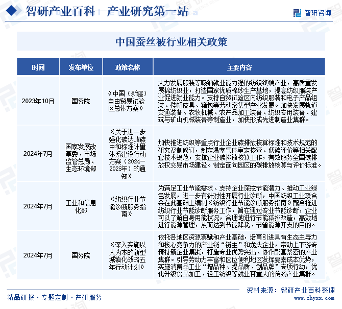 中国蚕丝被行业相关政策