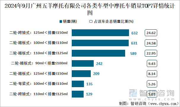 2024年9月广州五羊摩托有限公司各类车型中摩托车销量TOP7详情统计图