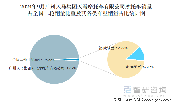 2024年9月广州天马集团天马摩托车有限公司摩托车销量占全国二轮销量比重及其各类车型销量占比统计图