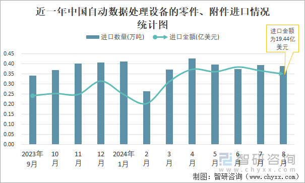 近一年中国自动数据处理设备的零件、附件进口情况统计图