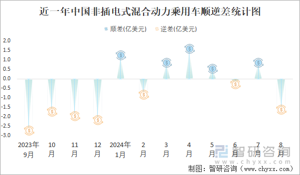 近一年中国非插电式混合动力乘用车顺逆差统计图