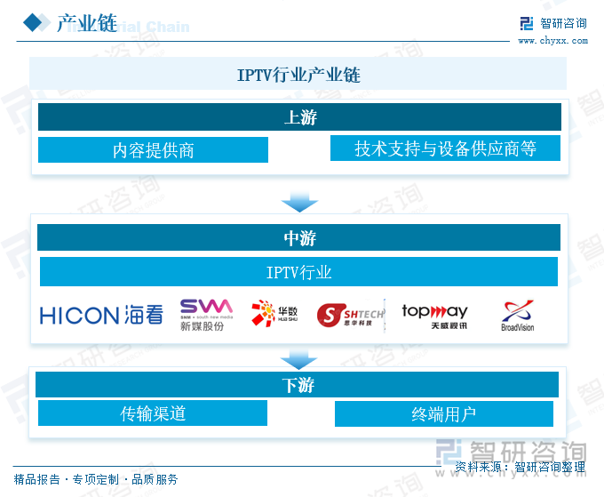 IPTV行业产业链 