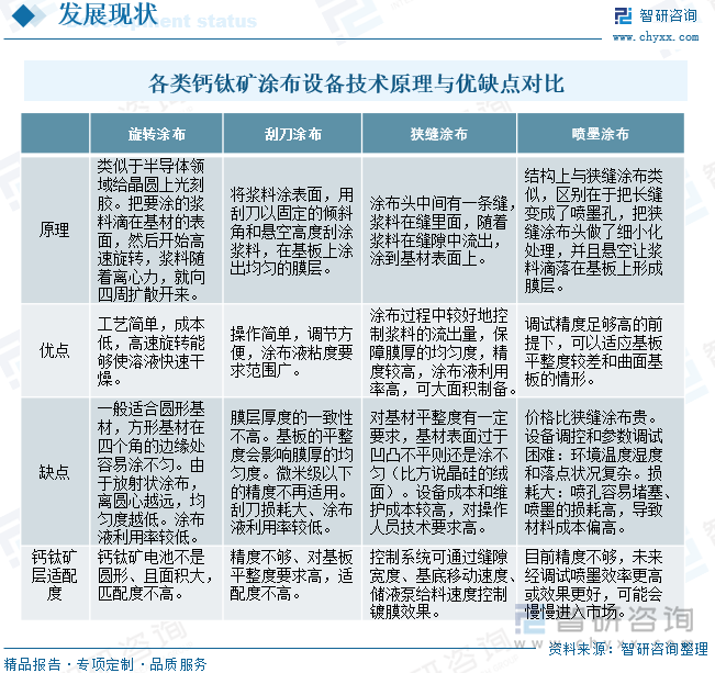 各类钙钛矿涂布设备技术原理与优缺点对比