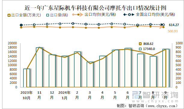 2019-2024年1-9月广东星际机车科技有限公司摩托车产销及出口情况统计图