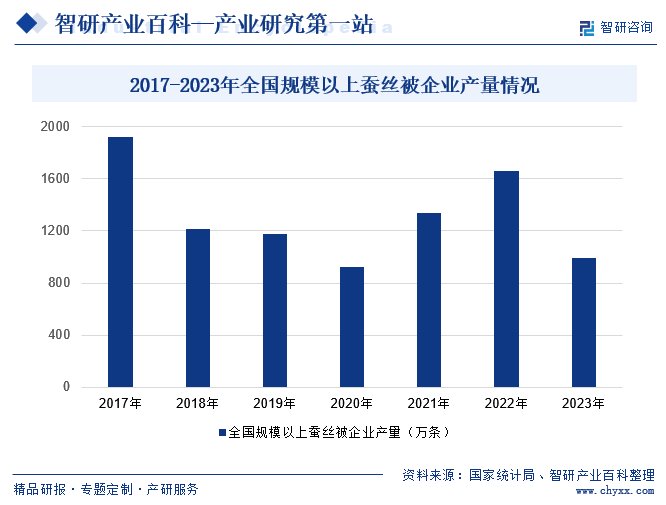 2017-2023年全国规模以上蚕丝被企业产量情况