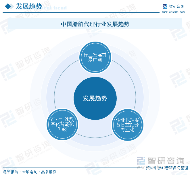 中国船舶代理行业发展趋势