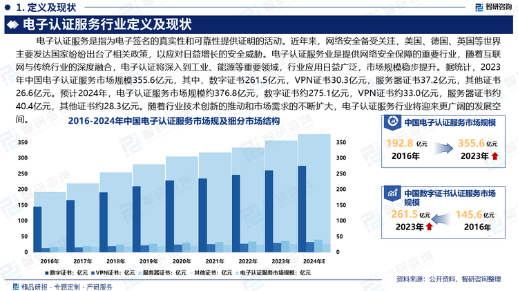 近年來，網(wǎng)絡(luò)安全備受關(guān)注，美國、德國、英國等世界主要發(fā)達(dá)國家紛紛出臺了相關(guān)政策，以應(yīng)對日益增長的安全威脅。電子認(rèn)證服務(wù)業(yè)是提供網(wǎng)絡(luò)安全保障的重要行業(yè)，隨著互聯(lián)網(wǎng)與傳統(tǒng)行業(yè)的深度融合，電子認(rèn)證將深入到工業(yè)、能源等重要領(lǐng)域，行業(yè)應(yīng)用日益廣泛，市場規(guī)模穩(wěn)步提升。據(jù)統(tǒng)計，2023年中國電子認(rèn)證服務(wù)市場規(guī)模355.6億元，其中，數(shù)字證書261.5億元，VPN證書30.3億元，服務(wù)器證書37.2億元，其他證書26.6億元。預(yù)計2024年，電子認(rèn)證服務(wù)市場規(guī)模約376.8億元，數(shù)字證書約275.1億元，VPN證書約33.0億元，服務(wù)器證書約40.4億元，其他證書約28.3億元。隨著行業(yè)技術(shù)創(chuàng)新的推動和市場需求的不斷擴(kuò)大，電子認(rèn)證服務(wù)行業(yè)將迎來更廣闊的發(fā)展空間。