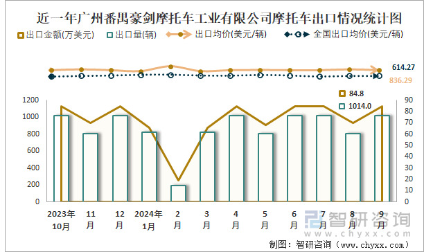 2019-2024年1-9月广州番禺豪剑摩托车工业有限公司摩托车产销及出口情况统计图