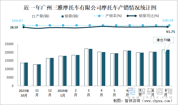 近一年广州三雅摩托车有限公司摩托车产销情况统计图