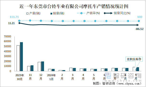 近一年东莞市台铃车业有限公司摩托车产销情况统计图