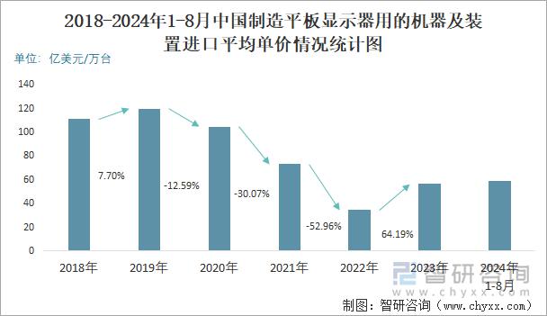 2018-2024年1-8月中国制造平板显示器用的机器及装置进口平均单价情况统计图