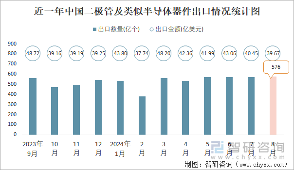 近一年中国二极管及类似半导体器件出口情况统计图