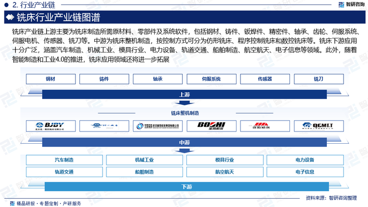 铣床为我国工业制造高端装备，主要由机床机架、传动系统、数控系统、功能部件以及刀具、耗材几部分组成。产业链上游主要为铣床制造所需原材料、零部件及系统软件，包括钢材、铸件、钣焊件、精密件、轴承、齿轮、伺服系统、伺服电机、传感器、铣刀等。其中数控系统作为铣床的大脑，负责控制机床的各项运动和加工过程，其性能和稳定性对铣床的整体性能至关重要。目前，国内外众多厂商都在致力于研发高精度、高效率的数控系统，以满足不同行业的需求。中游为铣床整机制造，按控制方式可分为仿形铣床、程序控制铣床和数控铣床等。铣床下游应用十分广泛，涵盖汽车制造、机械工业、模具行业、电力设备、轨道交通、船舶制造、航空航天、电子信息等领域。此外，随着智能制造和工业4.0的推进，铣床应用领域还将进一步拓展。智能铣床可以通过传感器、数据分析和人工智能技术实现自动化加工、远程监控和优化生产调度，提高生产效率和产品质量。