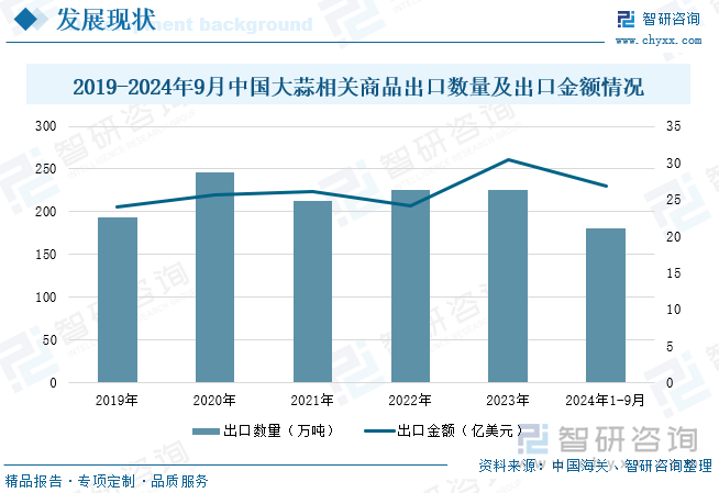 2019-2024年9月中国大蒜相关商品出口数量及出口金额情况