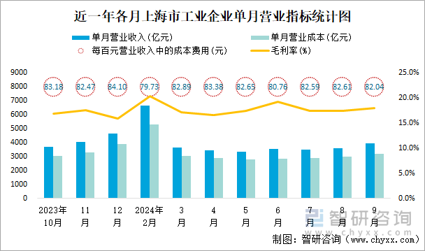 近一年各月上海市工业企业单月营业指标统计图