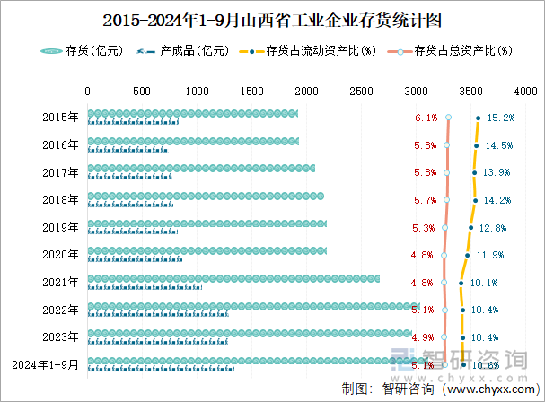 2015-2024年1-9月山西省工业企业存货统计图