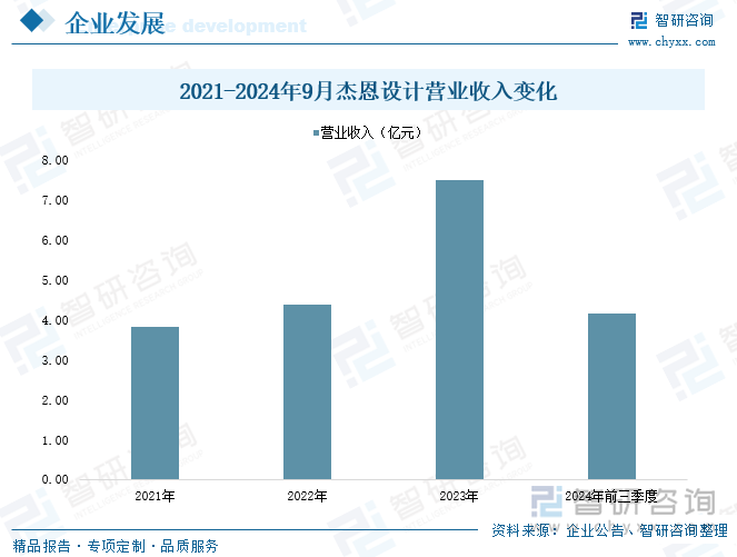 2021-2024年9月杰恩设计营业收入变化