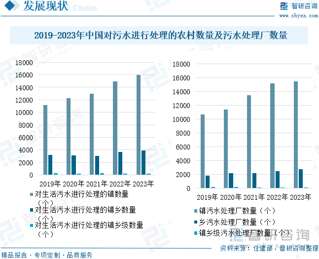 2019-2023年中国对污水进行处理的农村数量及污水处理厂数量