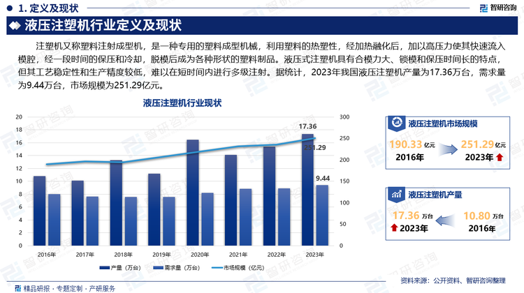 注塑机又称塑料注射成型机，是一种专用的塑料成型机械，利用塑料的热塑性，经加热融化后，加以高压力使其快速流入模腔，经一段时间的保压和冷却，脱模后成为各种形状的塑料制品。液压式注塑机具有合模力大、锁模和保压时间长的特点，但其工艺稳定性和生产精度较低，难以在短时间内进行多级注射。据统计，2023年我国液压注塑机产量为17.36万台，需求量为9.44万台，市场规模为251.29亿元。