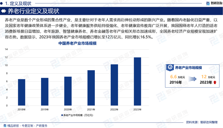 养老产业是数个产业形成的集合性产业，是主要针对于老年人需求而衍伸拉动形成的新兴产业。随着国内老龄化日益严重，以及国家老年健康政策体系进一步健全、老年健康服务供给持续强化、老年健康宣传教育广泛开展，我国围绕老年人打造的适老消费新场景日益增加，老年旅游、智慧健康养老、养老金融等老年产业相关形态加速成形，全国养老经济产业规模呈现加速扩容态势。数据显示，2023年我国养老产业市场规模已增长至12万亿元，同比增长16.5%。