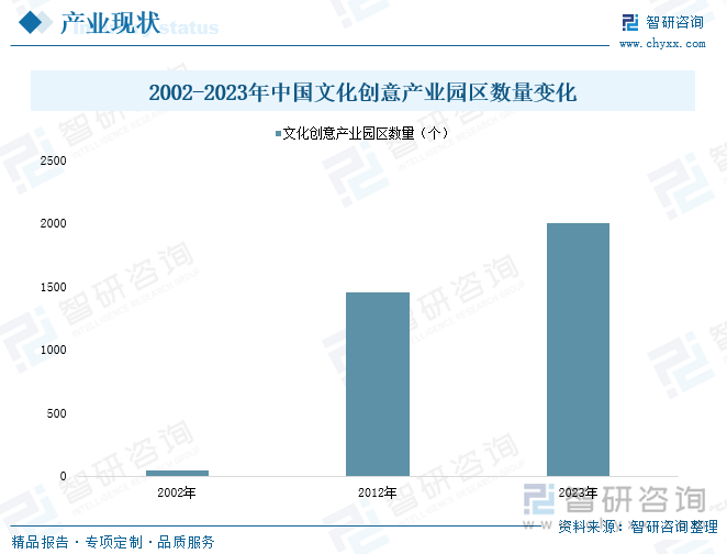 2002-2023年中国文化创意产业园区数量变化