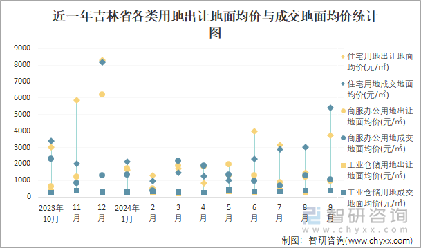 近一年吉林省各类用地出让地面均价与成交地面均价统计图