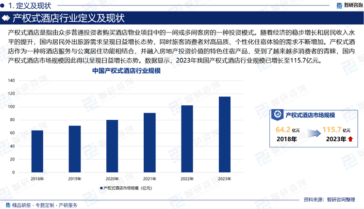 产权酒店只是一个概念，是指由众多普通投资者购买酒店物业项目中的一间或多间客房的一种投资模式，并不是指某单一类型的酒店住宿产品。随着经济的稳步增长和居民收入水平的提升，国内居民外出旅游需求呈现日益增长态势，同时旅客消费者对高品质、个性化住宿体验的需求不断增加。产权式酒店作为一种将酒店服务与公寓居住功能相结合，并融入房地产投资价值的特色住宿产品，受到了越来越多消费者的青睐，国内产权式酒店市场规模因此得以呈现日益增长态势。数据显示，2023年我国产权式酒店行业规模已增长至115.7亿元。