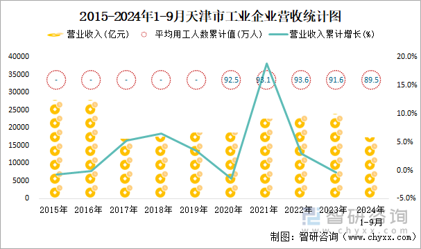 2015-2024年1-9月天津市工业企业营收统计图