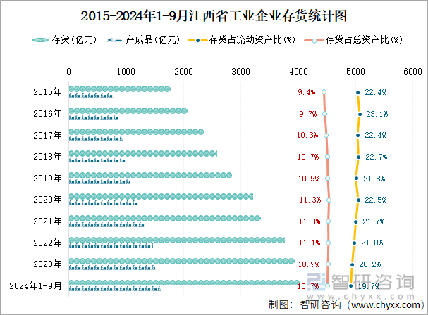 2015-2024年1-9月江西省工业企业存货统计图