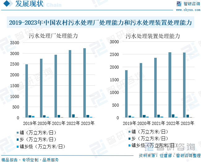 2019-2023年中国农村污水处理厂处理能力和污水处理装置处理能力