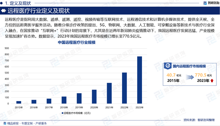 远程医疗是指利用大数据、遥感、遥测、遥控、视频传输等互联网技术、远程通信技术和计算机多媒体技术，提供全天候、全方位的远距离医学服务活动。随着分级诊疗政策的提出，5G、物联网、大数据、人工智能、可穿戴设备等新技术与医疗行业深入融合，在国家推动“互联网+”行动计划的背景下，尤其是在近两年新冠肺炎疫情推动下，我国远程医疗发展迅猛，产业规模呈现加速扩容态势。数据显示，2023年我国远程医疗市场规模已增长至770.5亿元。