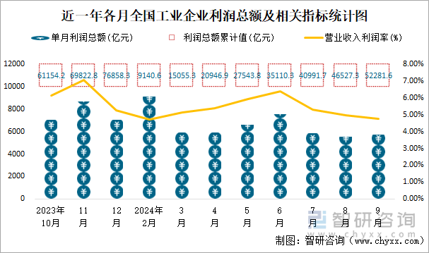 近一年各月全国工业企业利润总额及相关指标统计图