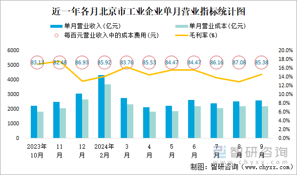 近一年各月北京市工业企业单月营业指标统计图